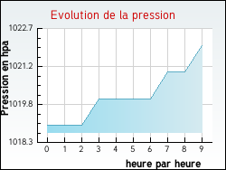 Evolution de la pression de la ville L'H�pital